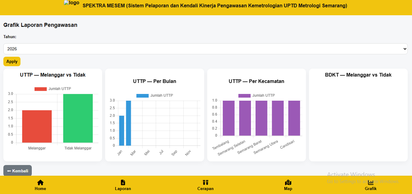 Spektra Mesem (Sistem Pelaporan dan Kendali Kinerja Pengawasan Kemetrologian UPTD Metrologi Semarang)